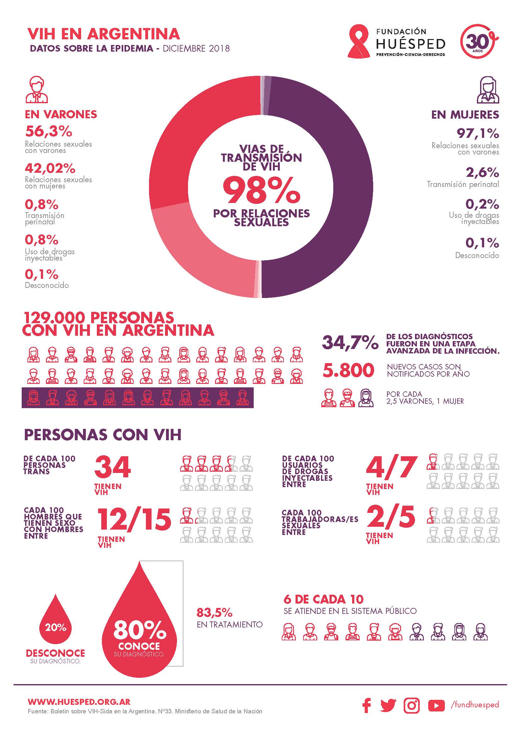 HIV situation in Argentina are we close to the 90.90.90?. SIDA STUDI