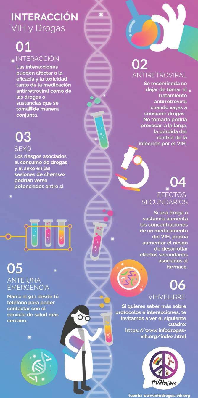 Interacción VIH y drogas. SIDA STUDI